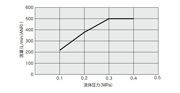 LLB4-1-P1R1VSF flow rate characteristics graph (fluid pressure)