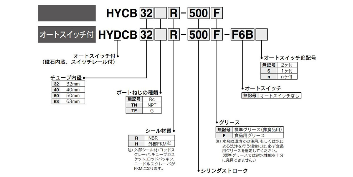 Model Number Notation