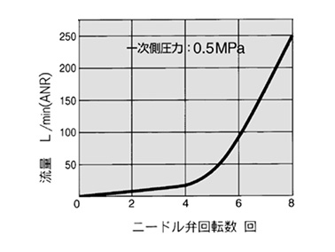 AS2000E flow rate characteristics graph