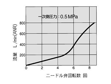 AS3000E flow rate characteristics graph